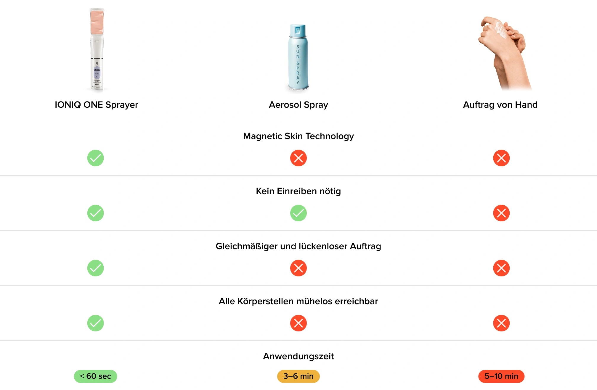 Vergleichstabelle Auftrag mit dem IONIQ ONE Sprayer und Auftrag von Hand